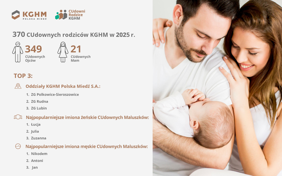 KGHM wspiera CUdownych rodziców